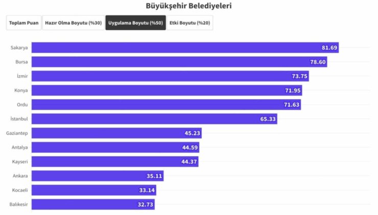 Büyükşehir Belediyesi’nin uygulaması, yerel yönetimler arasında birinci sıraya yükseldi